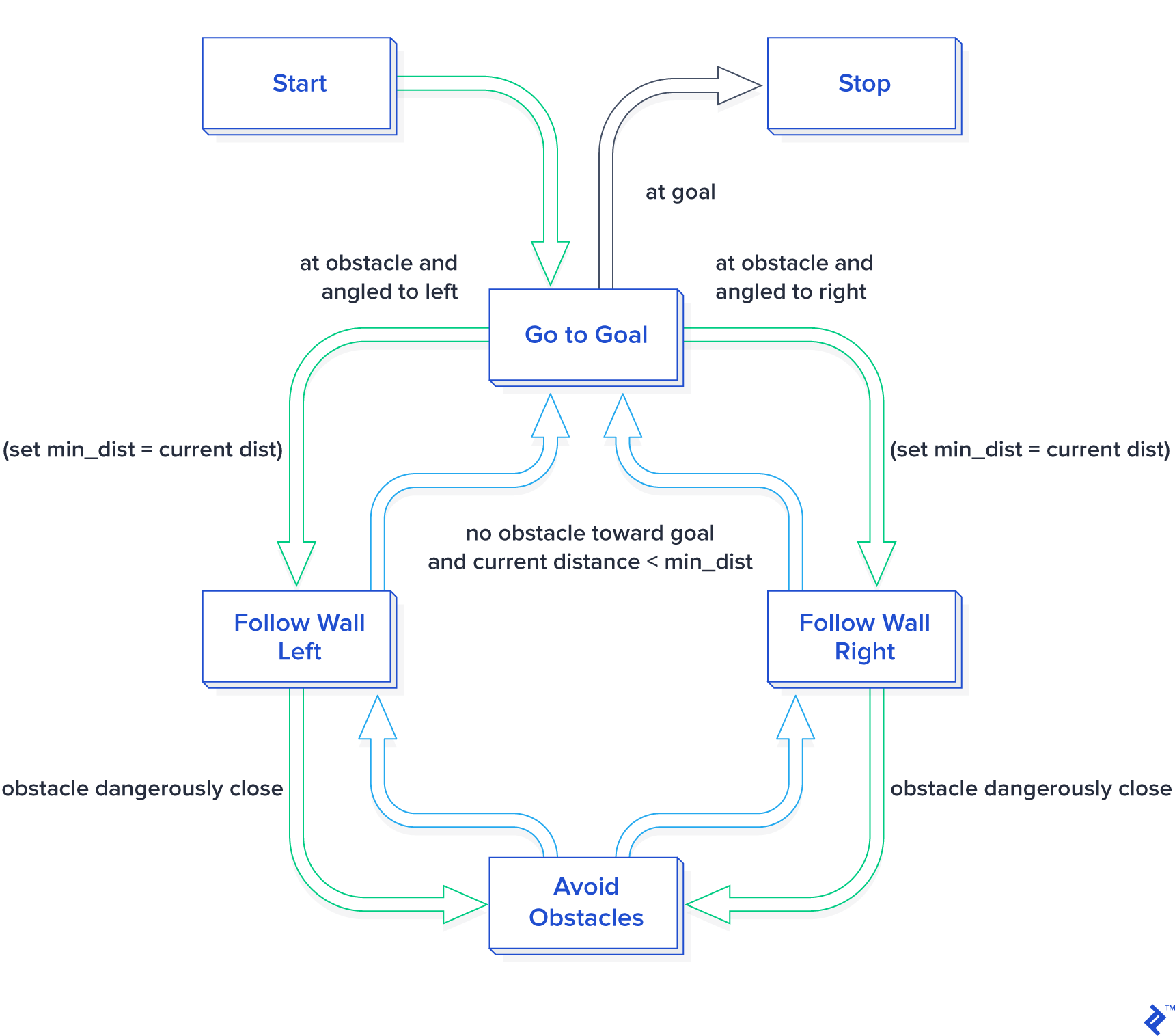 This diagram illustrates the switching between robotics programming behaviors to achieve a goal and avoid obstacles.