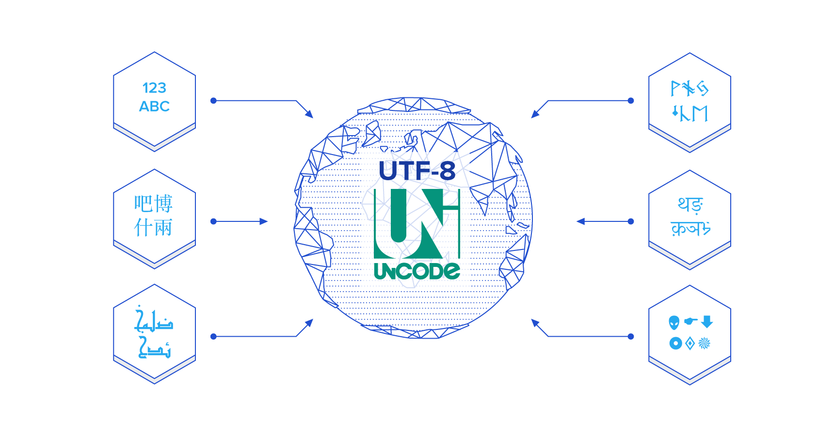 Data encoding with MySQL and PHP UTF-8 makes complex languages simple.