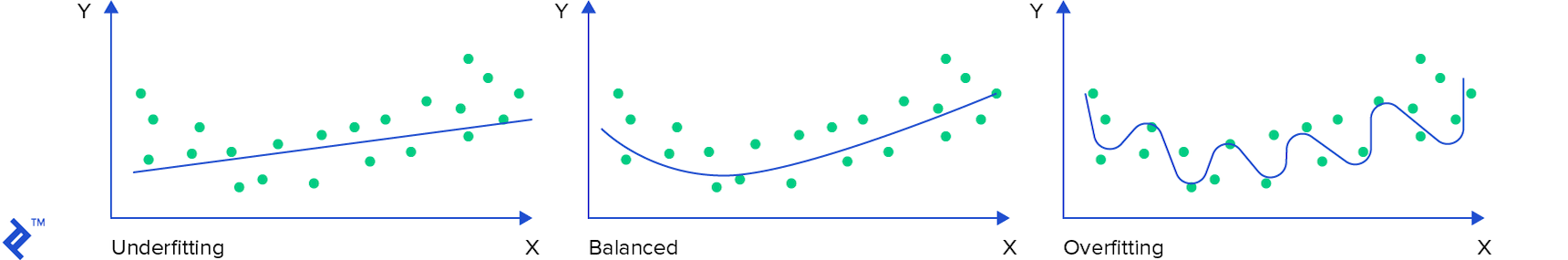 Underfitting, balanced, and overfitting graphs. A balanced function follows the general trend of the data points well enough, without sticking too closely to individual data points
