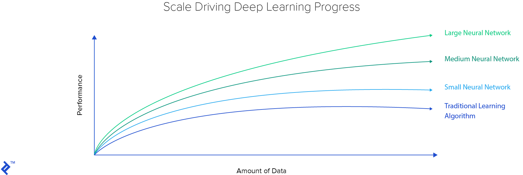Performance vs. data quantity for deep learning and traditional algorithms. Neural networks perform better at scale.