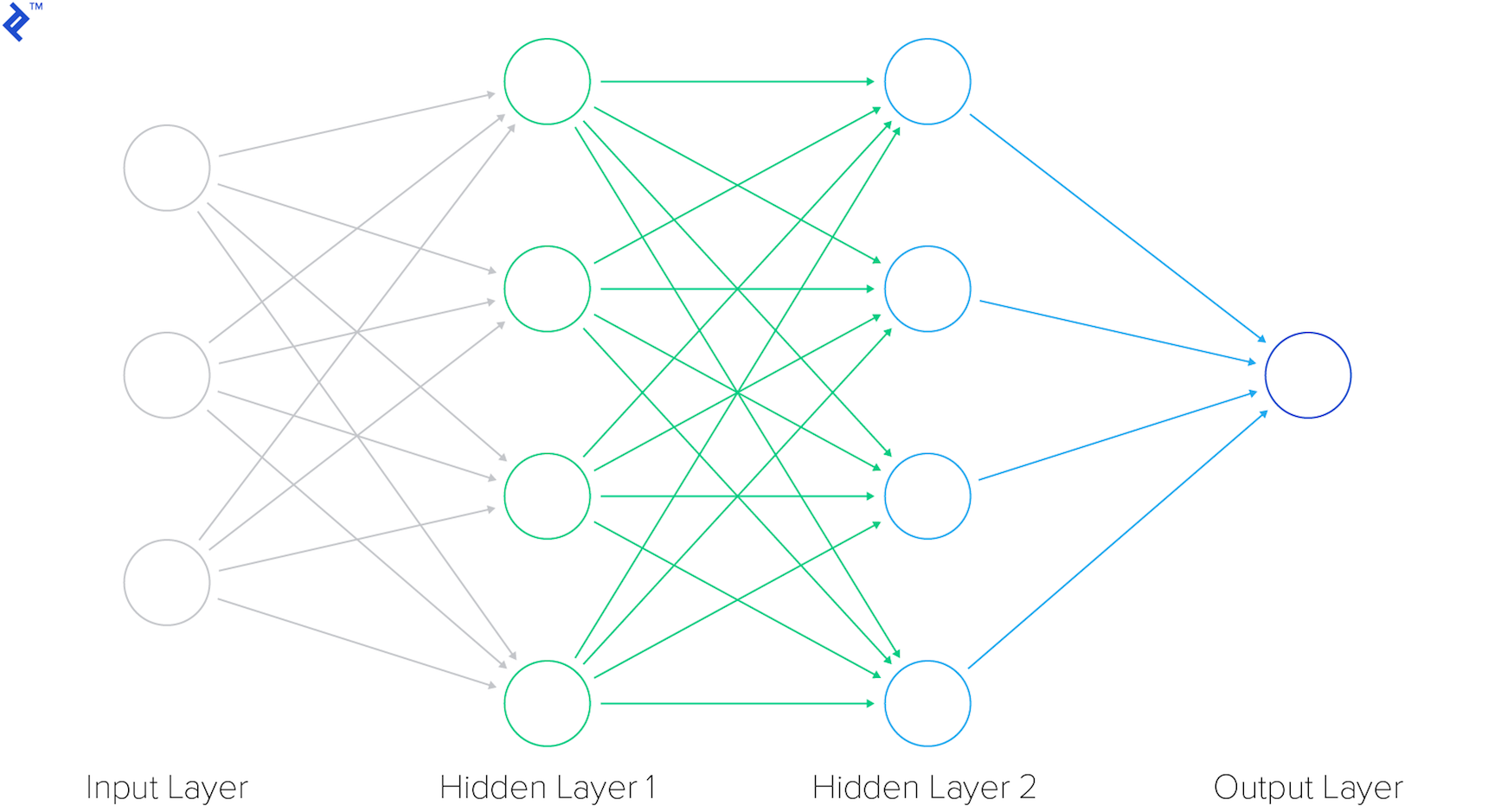 Neural network graph, showing every node of an input layer mapped to every node of Hidden Layer 1, in turn mapped to every node of Hidden Layer 2, and then finally mapped to the output layer, which consists of a single node