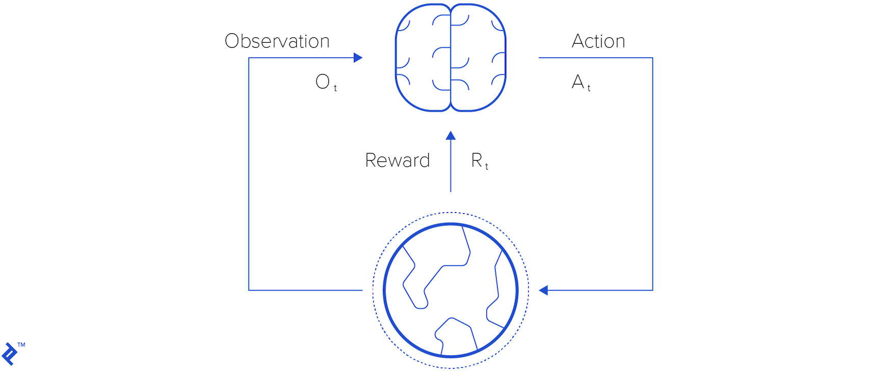 A neural network agent decides which action to take at any step based on observations and rewards.