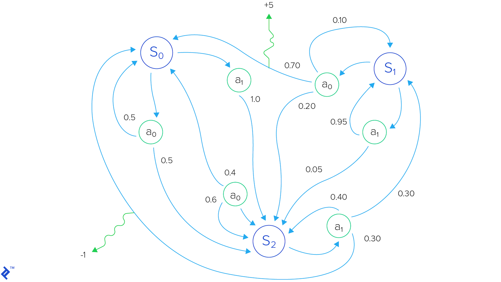 A Markov decision process graph: States (marked 'S') take actions (marked 'a') which then has various probabilities for which state the agent ends up in next; some followed paths also indicate a reward