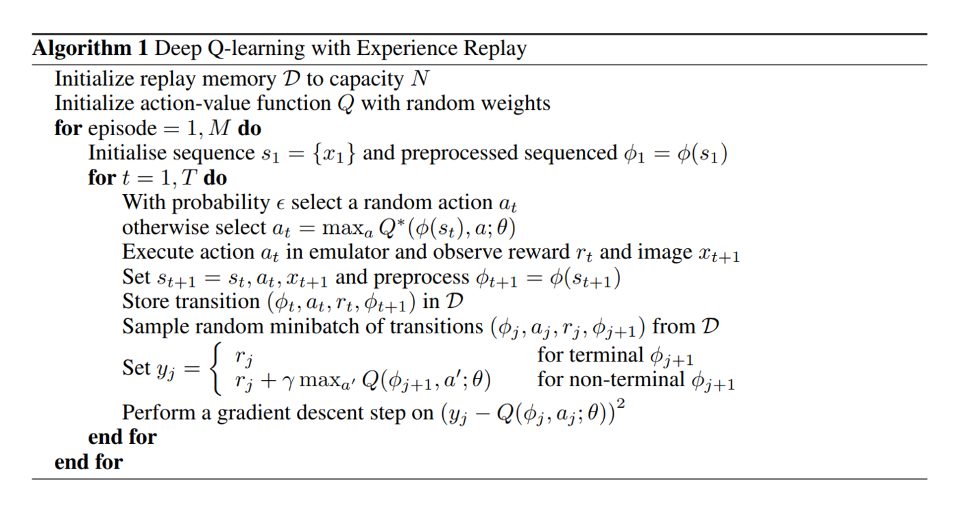 The Deep Q-learning with Experience Replay algorithm in pseudocode