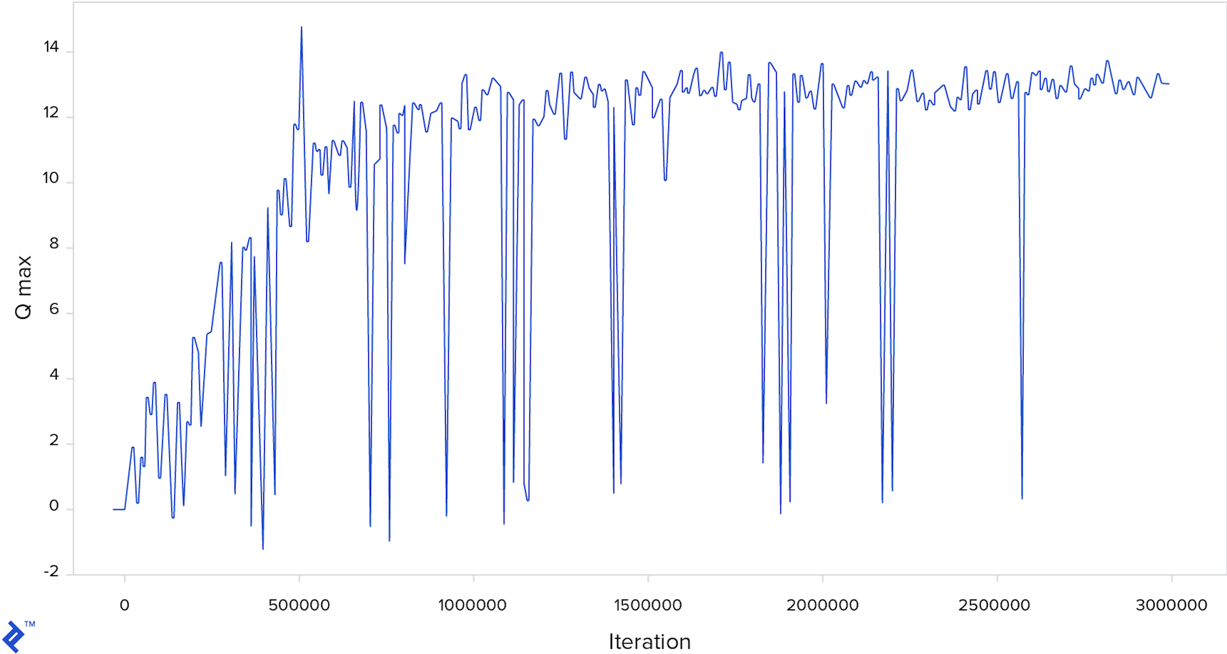 A chart showing how the maximum Q-value changed during iterations. Starting at zero and with several downward spikes, it shows an overall trend toward a Q-value maximum around 12 or 13 after around a million iterations.