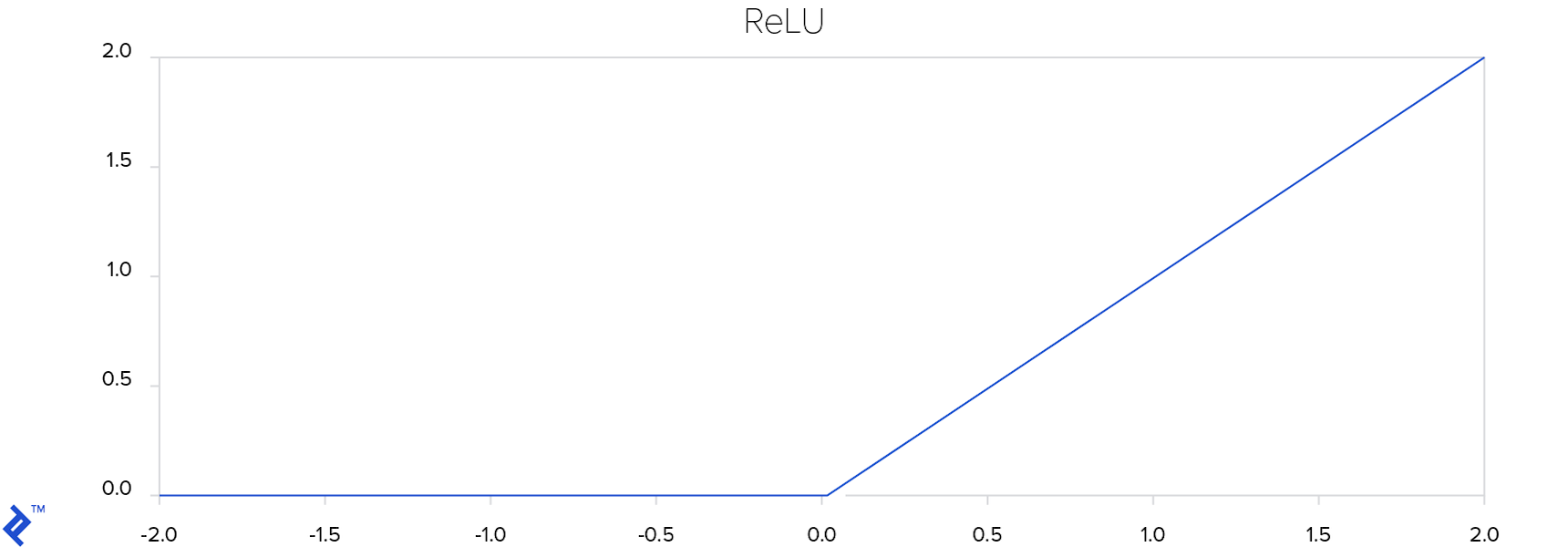 A ReLU function, similar to the simple diagonal of an y=x graph, but with all negative x values mapped to zero