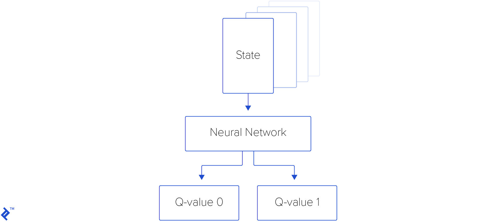Final high-level overview of data flow using our neural network: The input state consists of four consecutive screens. From that, the neural network gives two Q-values for the two possible actions ("do nothing" and "fly up")