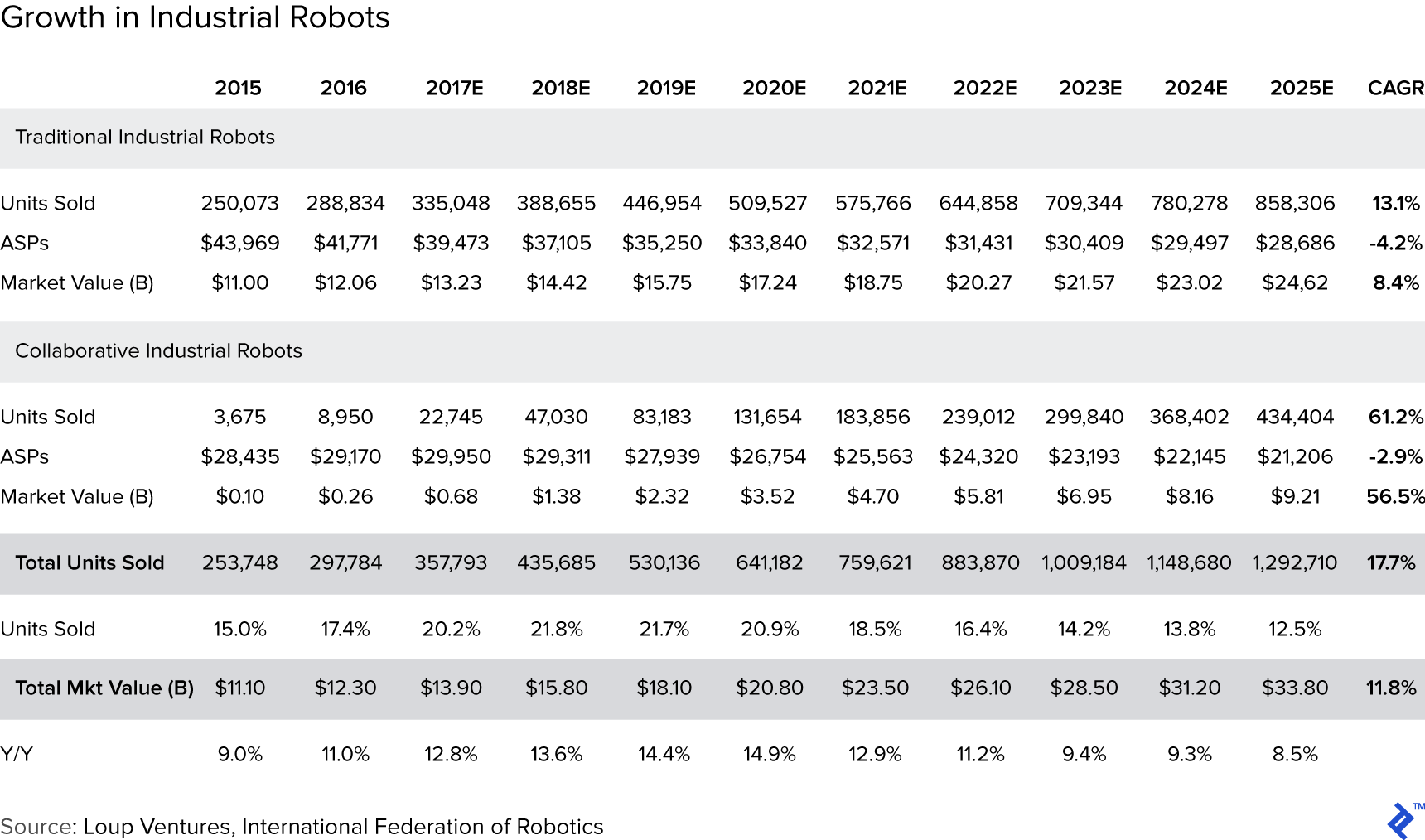 Table: Growth in Industrial Robots