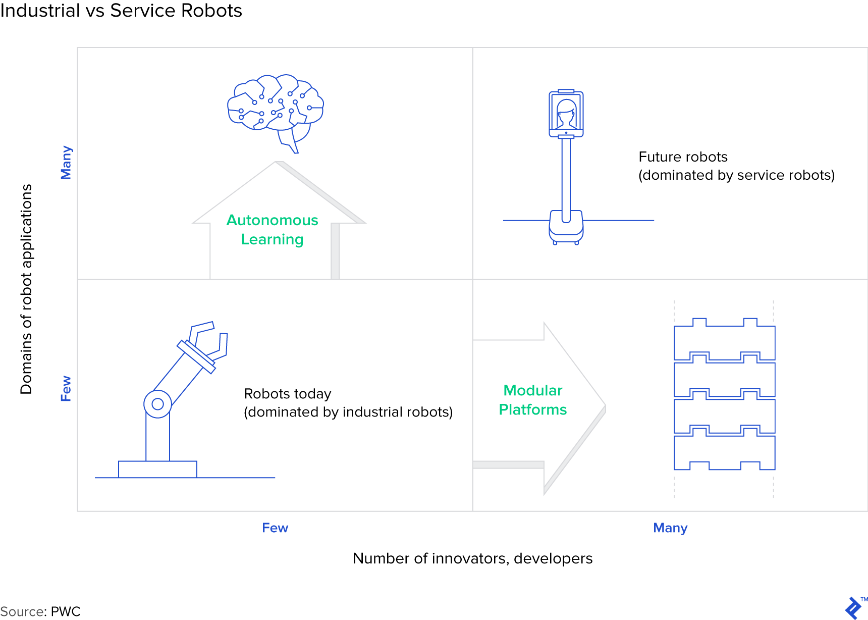 Graph: Industrial vs Service Robots