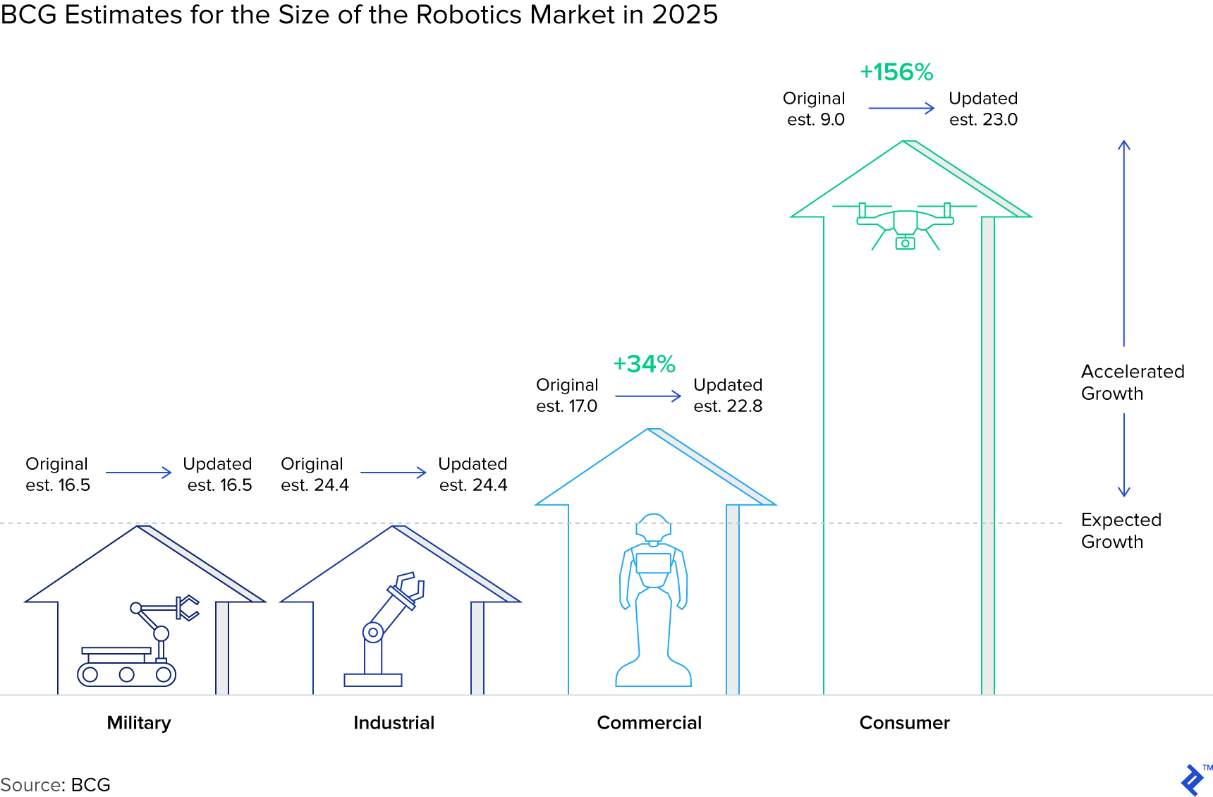 BCG Estimates for the Size of the Robotics Market in 2025