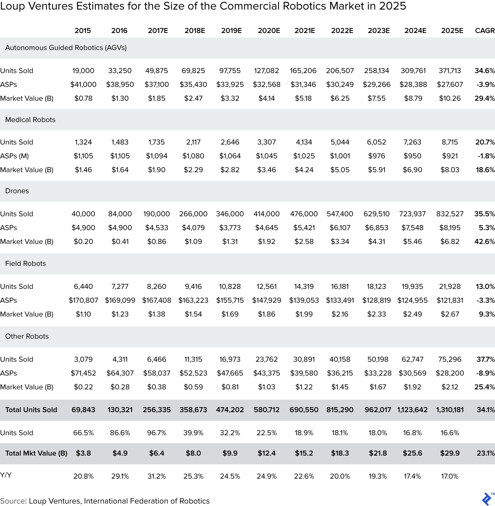 Table: Loup Ventures Estimates for the Size of the Commercial Robotics Market in 2025