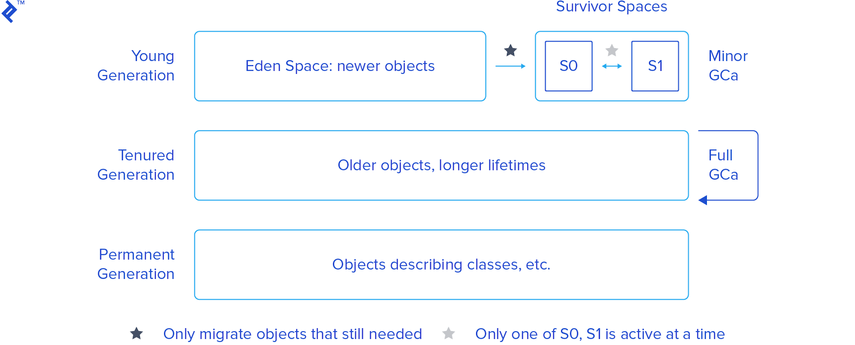 Java partions into multiple generations