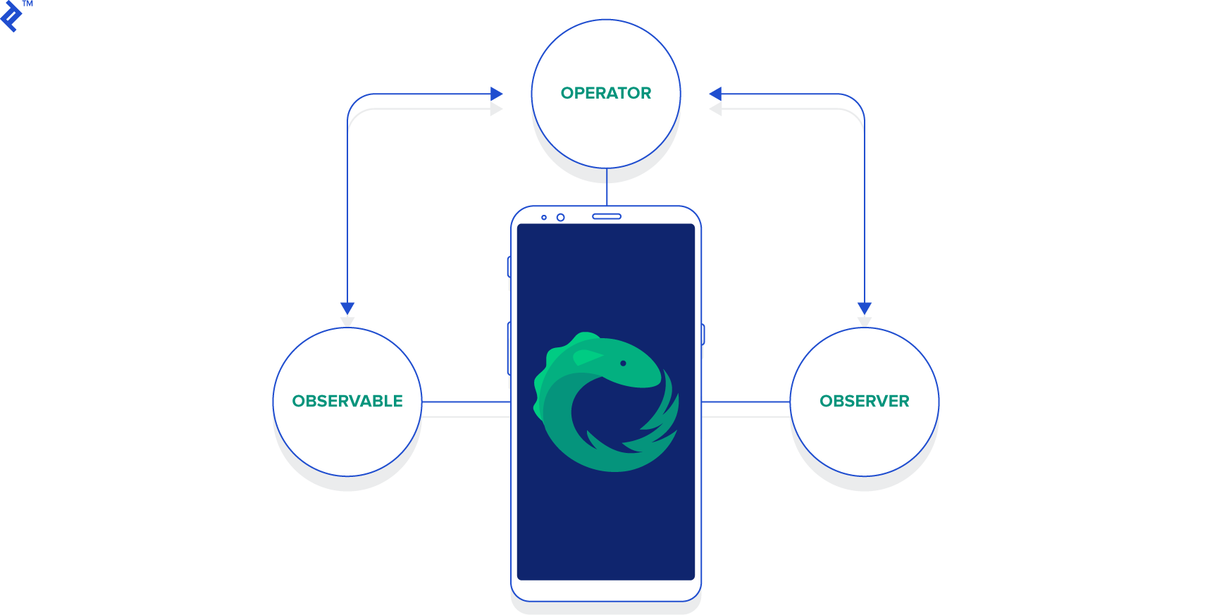 Functional Reactive Programming for Android: An Introduction to RxJava