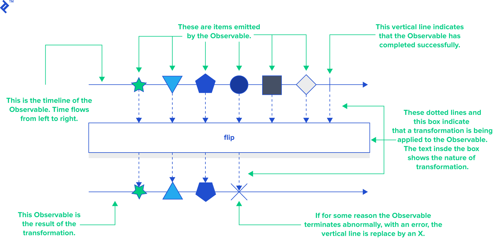 Example of how a hypothetical Operator called flip might be modeled through a marble diagram.