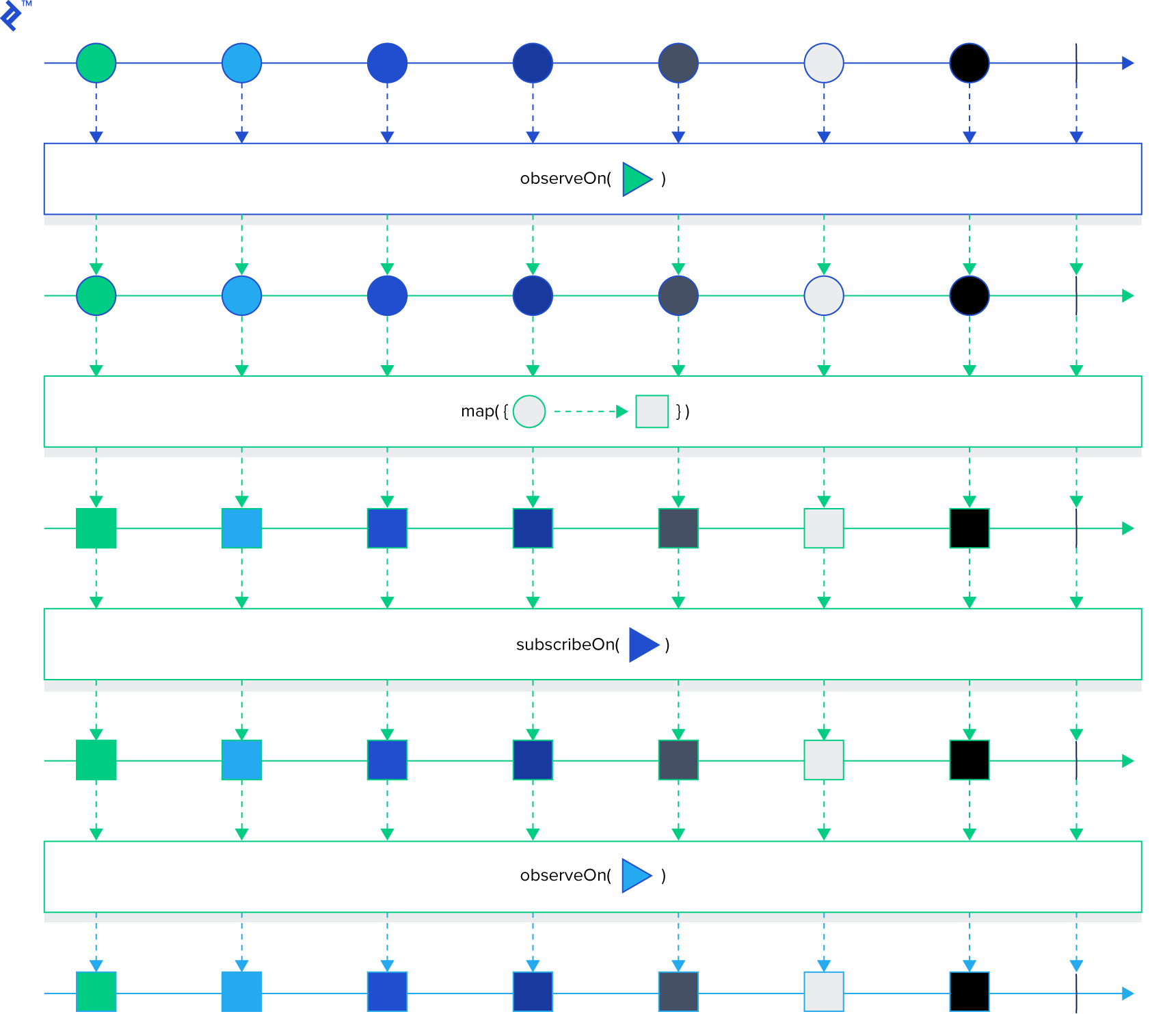 A marble diagram that demonstrates how these methods affect where operations are run.