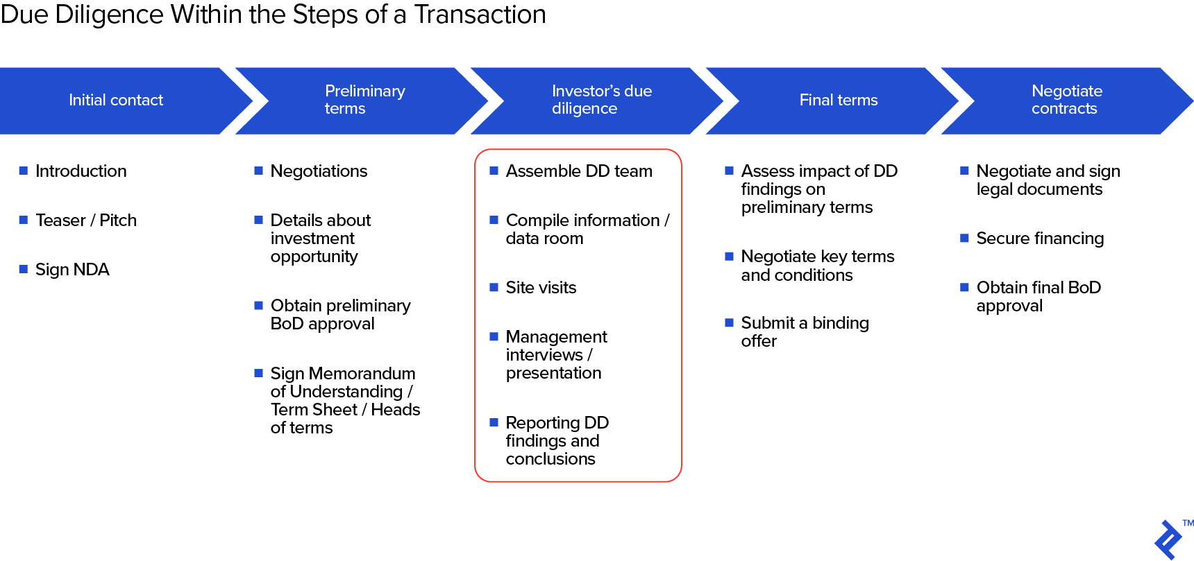 The Process Steps Required for Investment Due Diligence