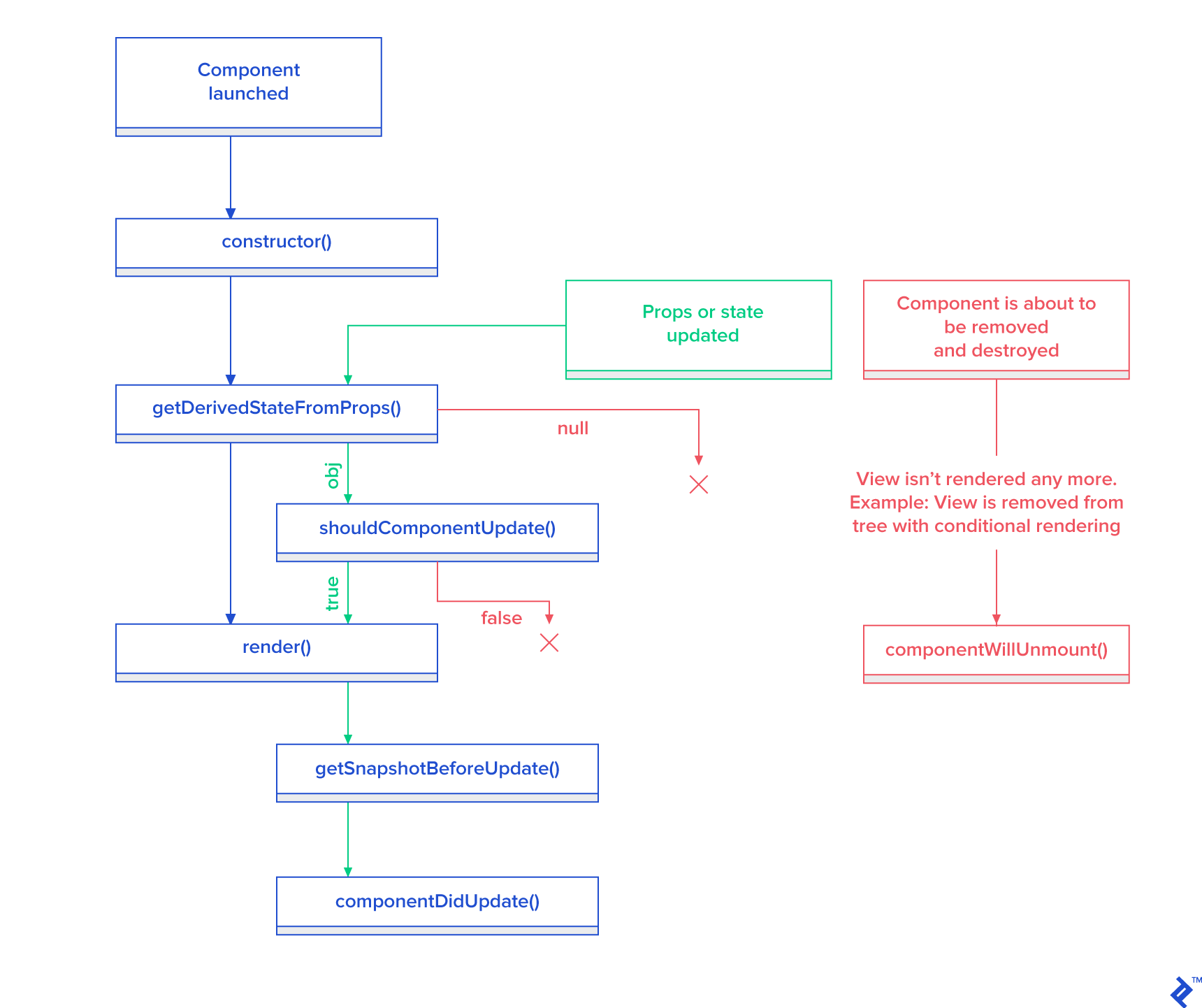 Component lifecycle chart