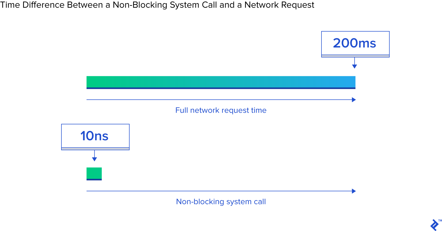 Blocking vs. Non-blocking Syscalls