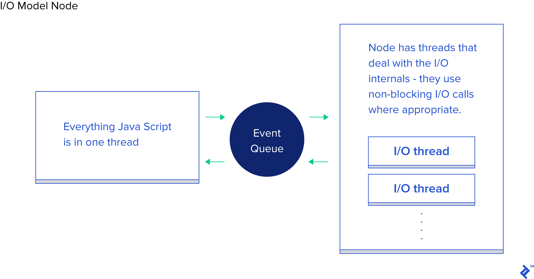 I/O Model Node.js