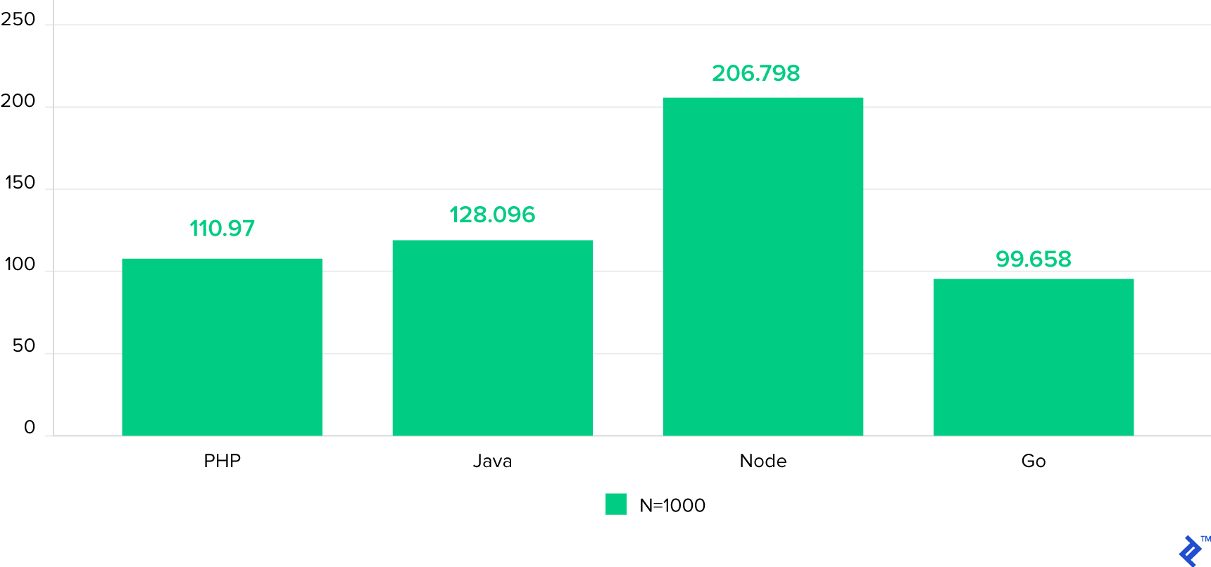 Mean number of milliseconds to complete a request across all concurrent requests, N=1000