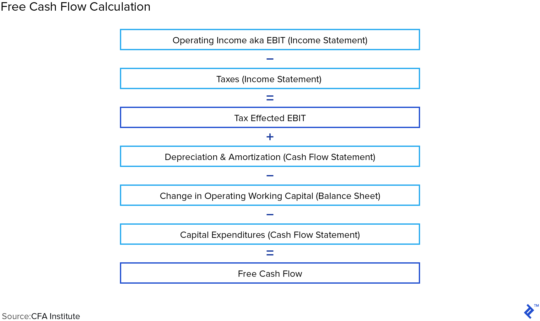 Diagram: Free Cash Flow Calculation