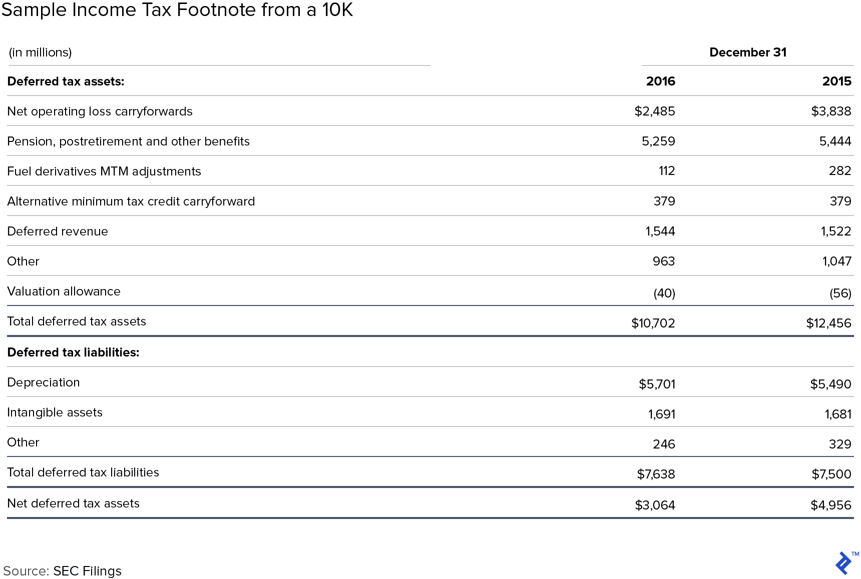 Spreadsheet: Sample Income Tax Footnote from a 10k