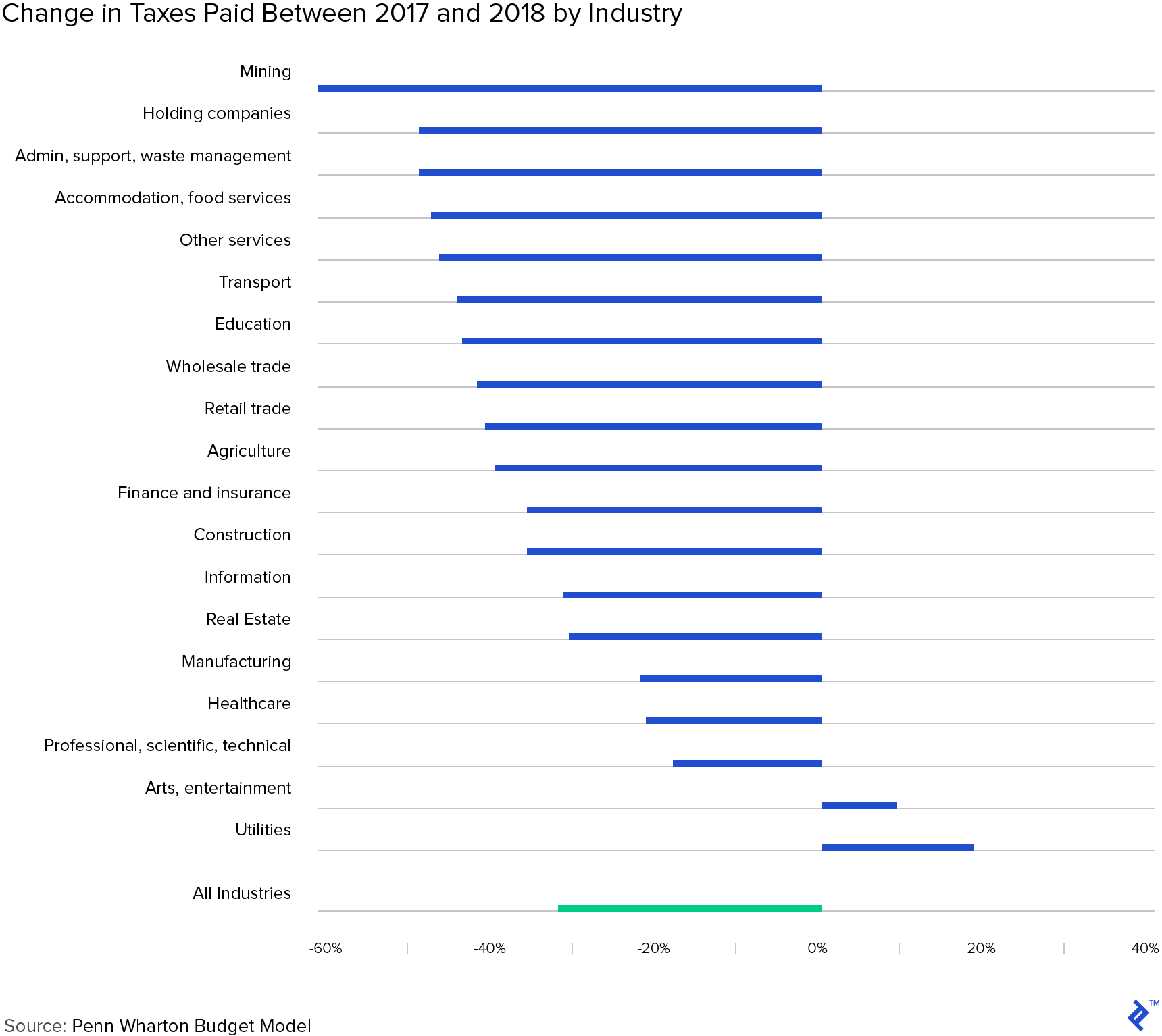 Graph: Change in Taxes Paid Between 2017 and 2018 by Industry