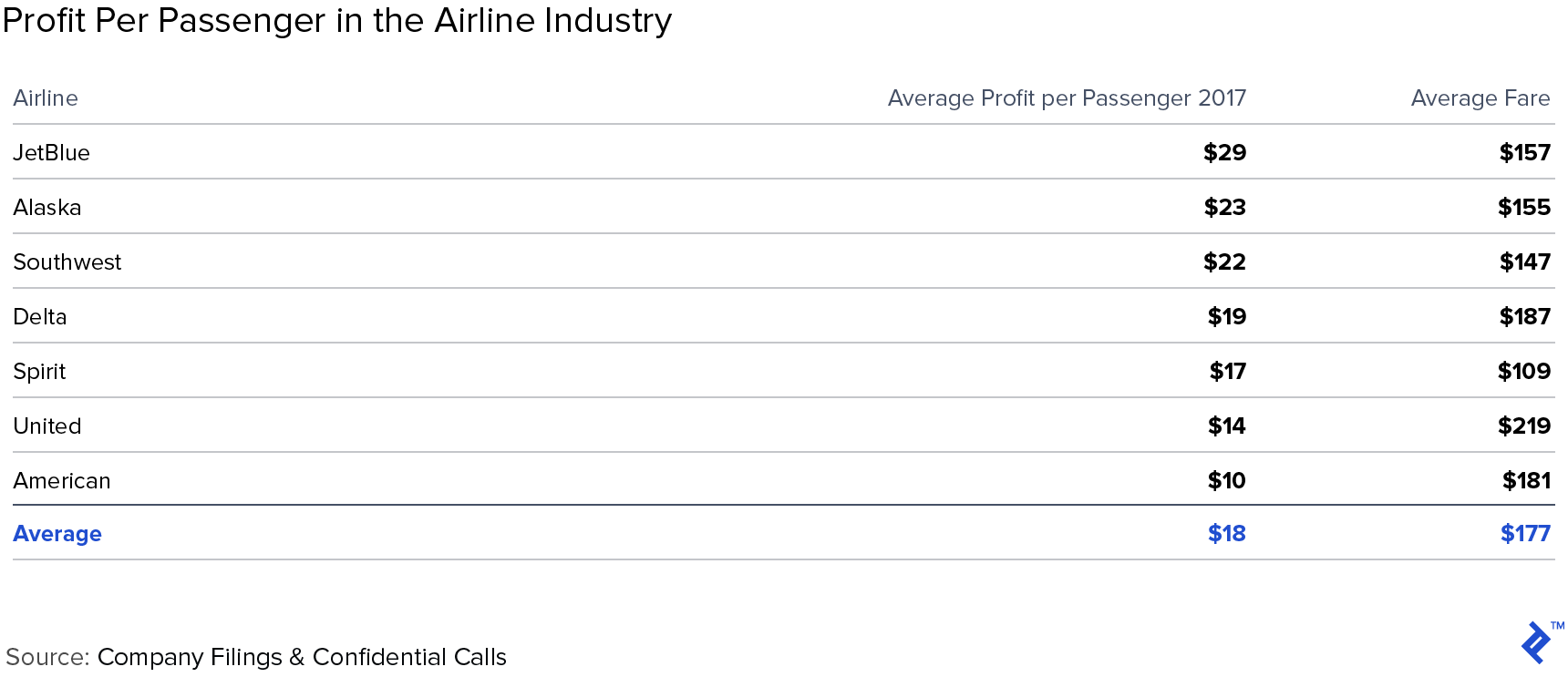Spreadsheet: Profit per Passenger in the Airline Industry