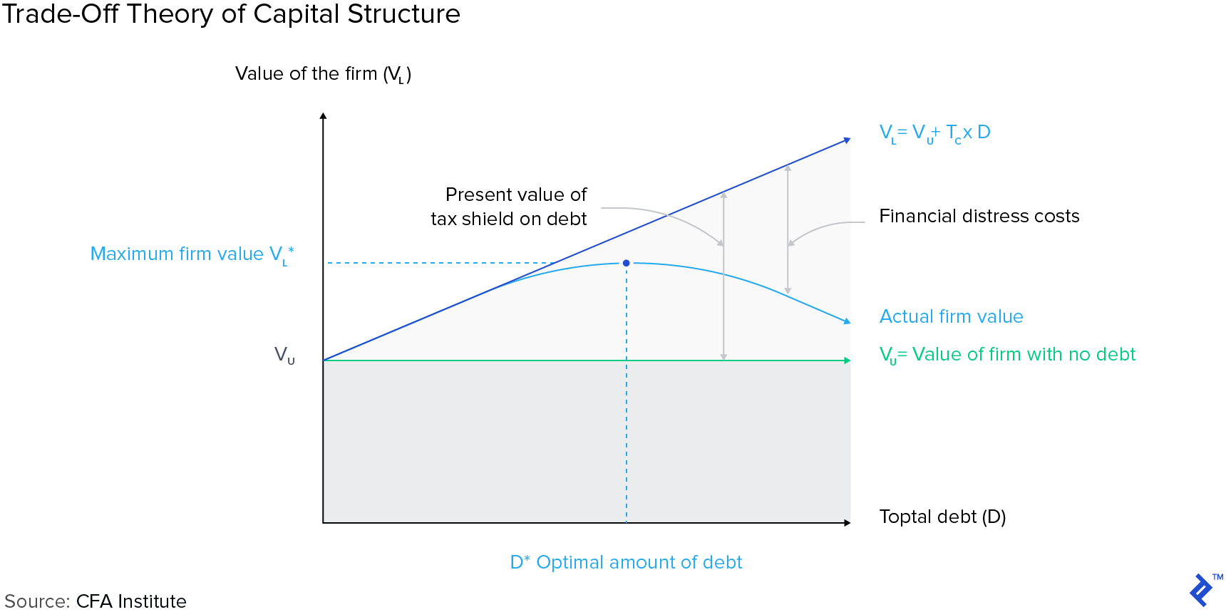 Graph: Trade-off Theory of Capital Structure