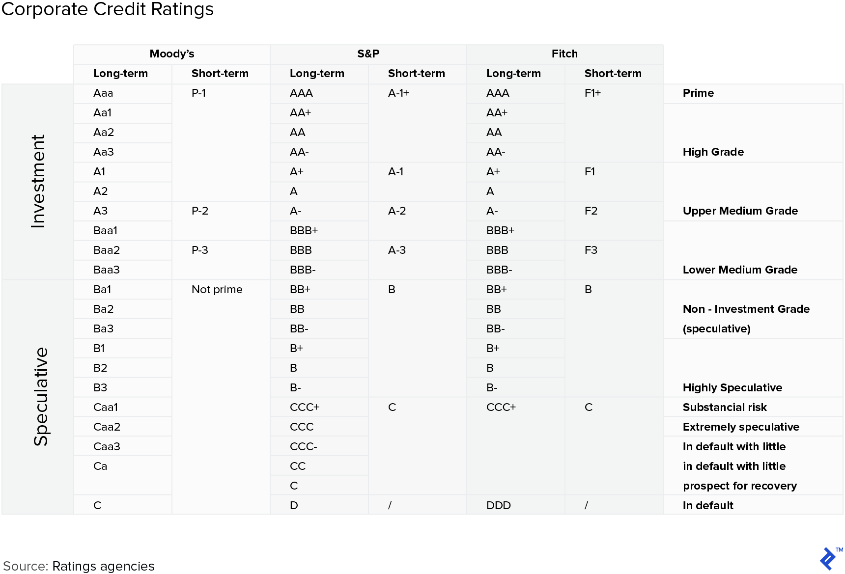 Spreadsheet: Corporate Credit Ratings