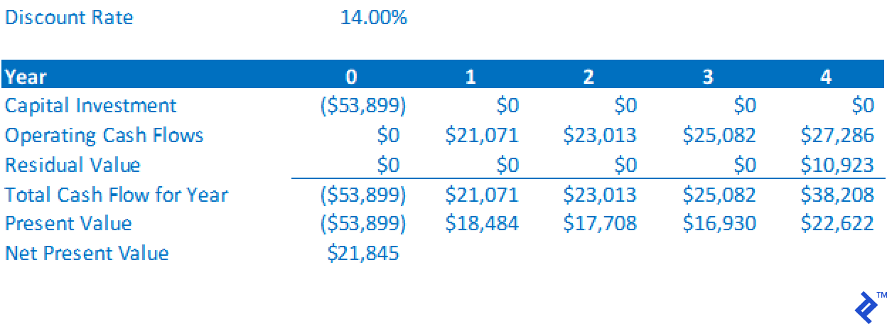 NPV example