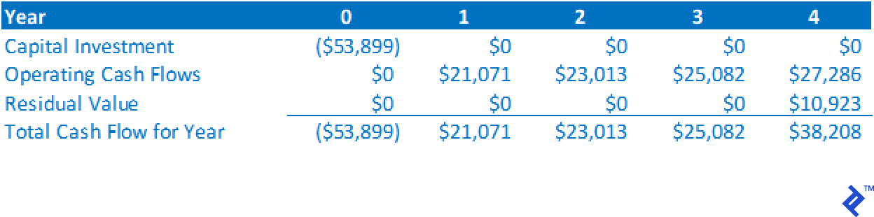NPV sensitivity analysis 2