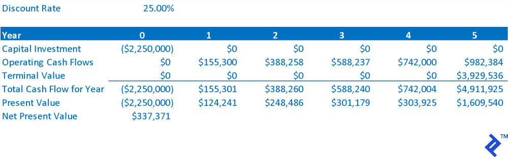 New business projections NPV