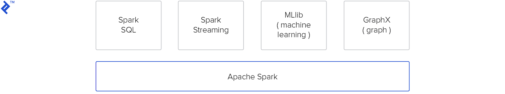 Apache Spark with one layer above it consisting of modules Spark SQL, Spark Streaming, MLlib (machine learning), and GraphX (graph).