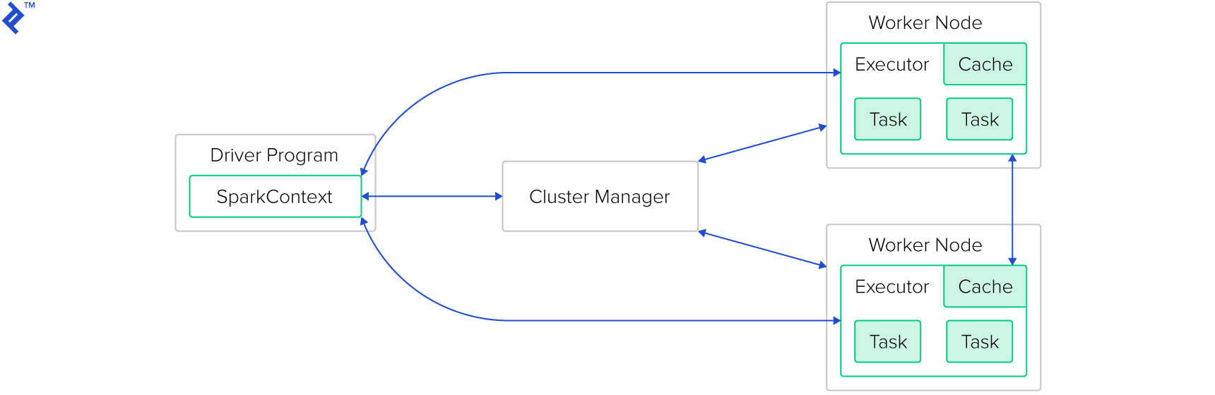 The basic structure of a Spark-cluster: A driver program's SparkContext interfaces with a cluster manager, both of which interface with worker nodes, which have access to each other. Each worker node has an executor with tasks, and a cache.