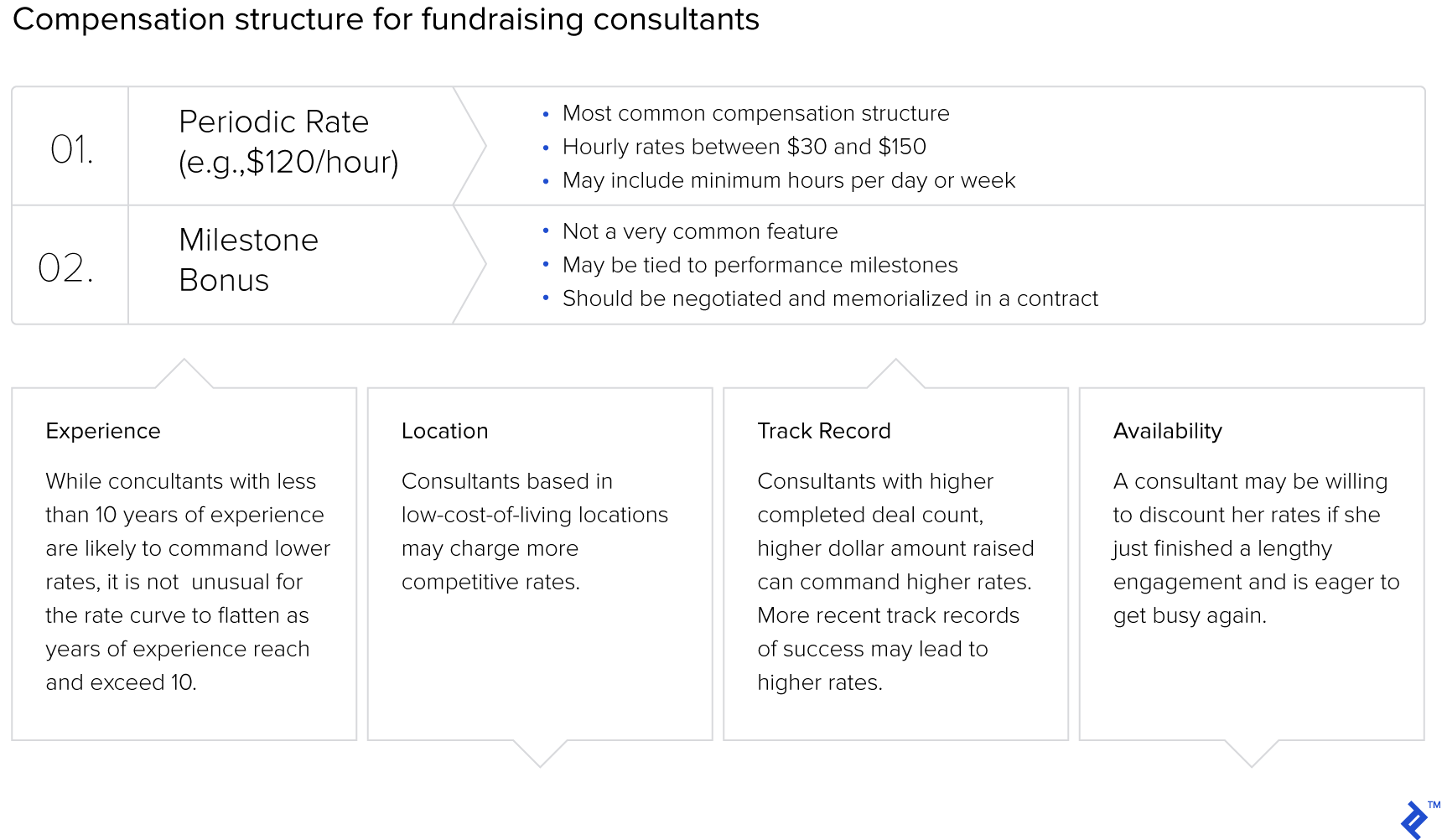 Compensation structure for fundraising consultants
