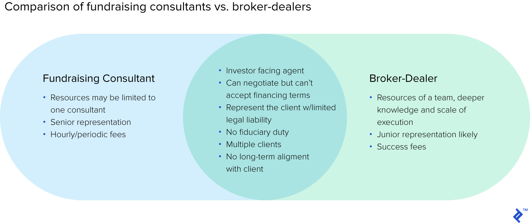 Comparison of fundraising consultants vs. broker-dealers