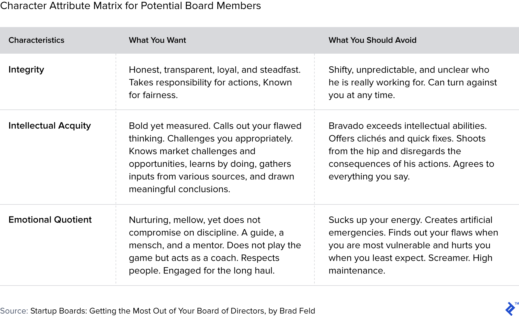 Table showing character attribute matrix for potential board members
