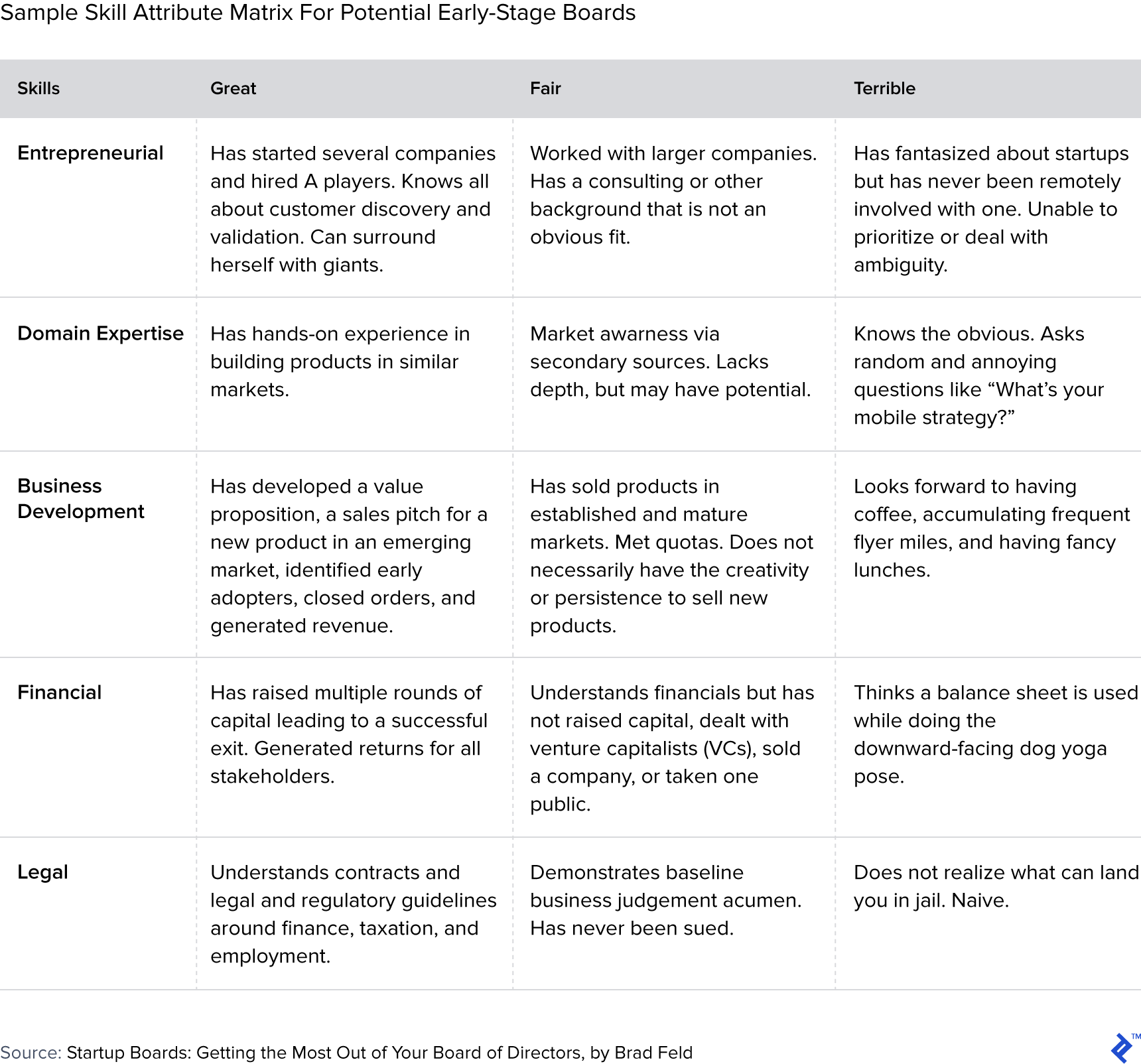 Table showing sample skill attribute matrix for potential early-stage boards