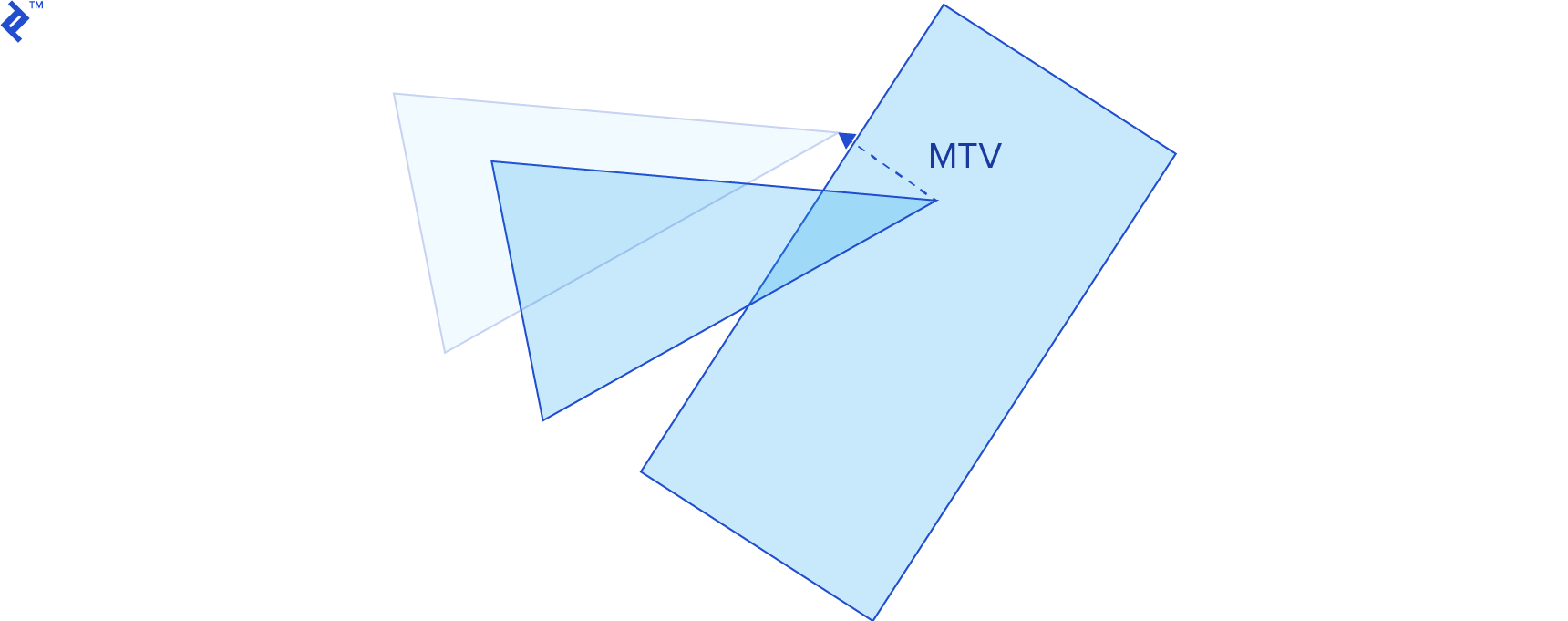 MinimumTranslatioVector