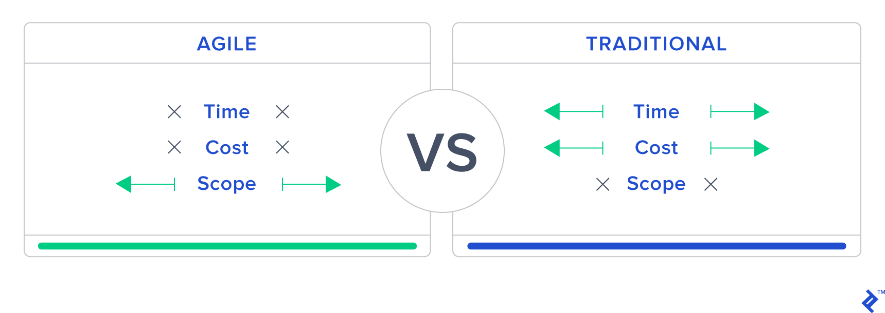 Agile Software Costs Estimation Win Every Time