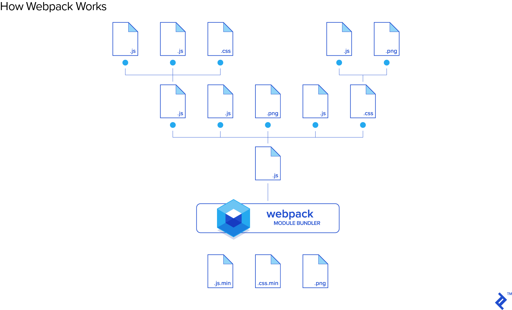 How Webpack Works