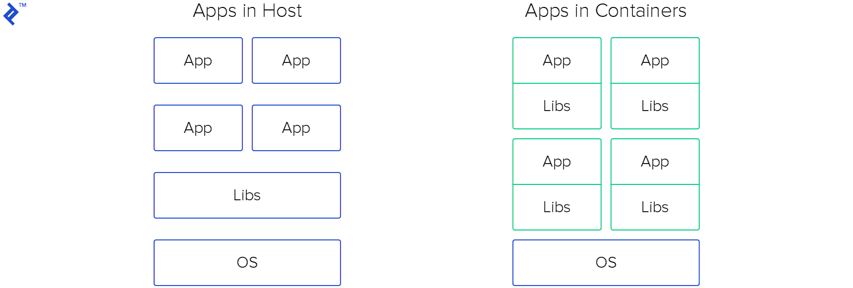 Comparing apps deployed to a host vs. an app packaged in a container