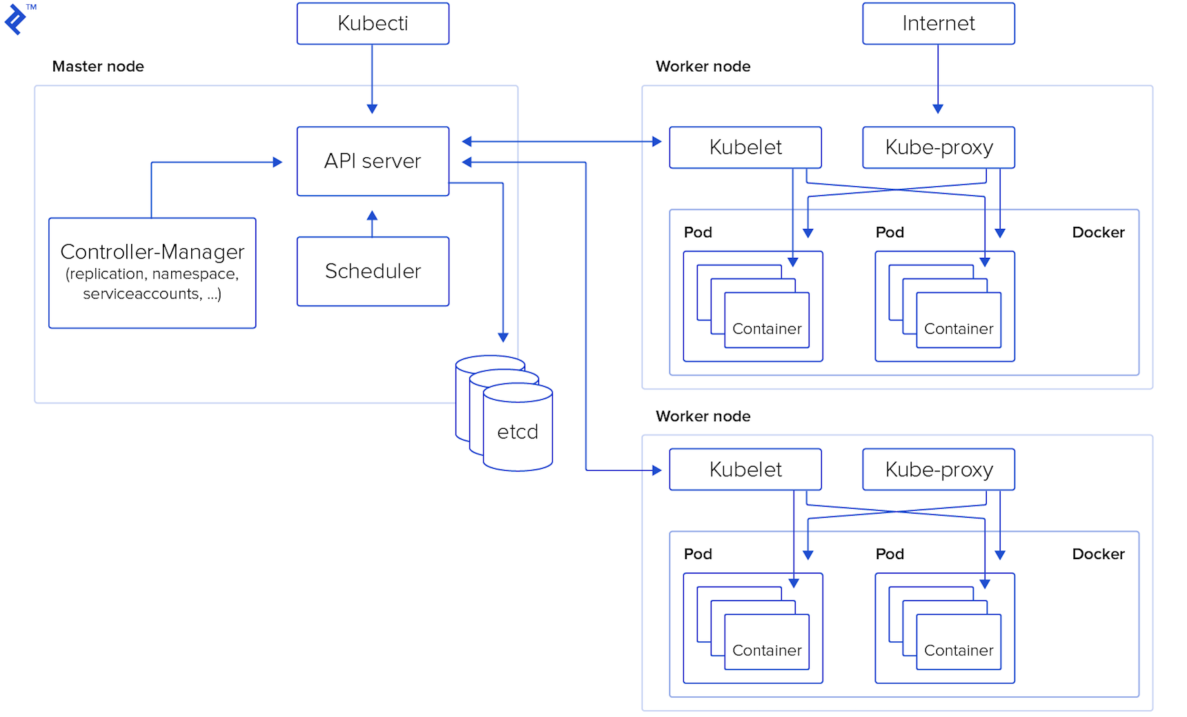 What is Kubernetes? The components that make up Kubernetes under the hood