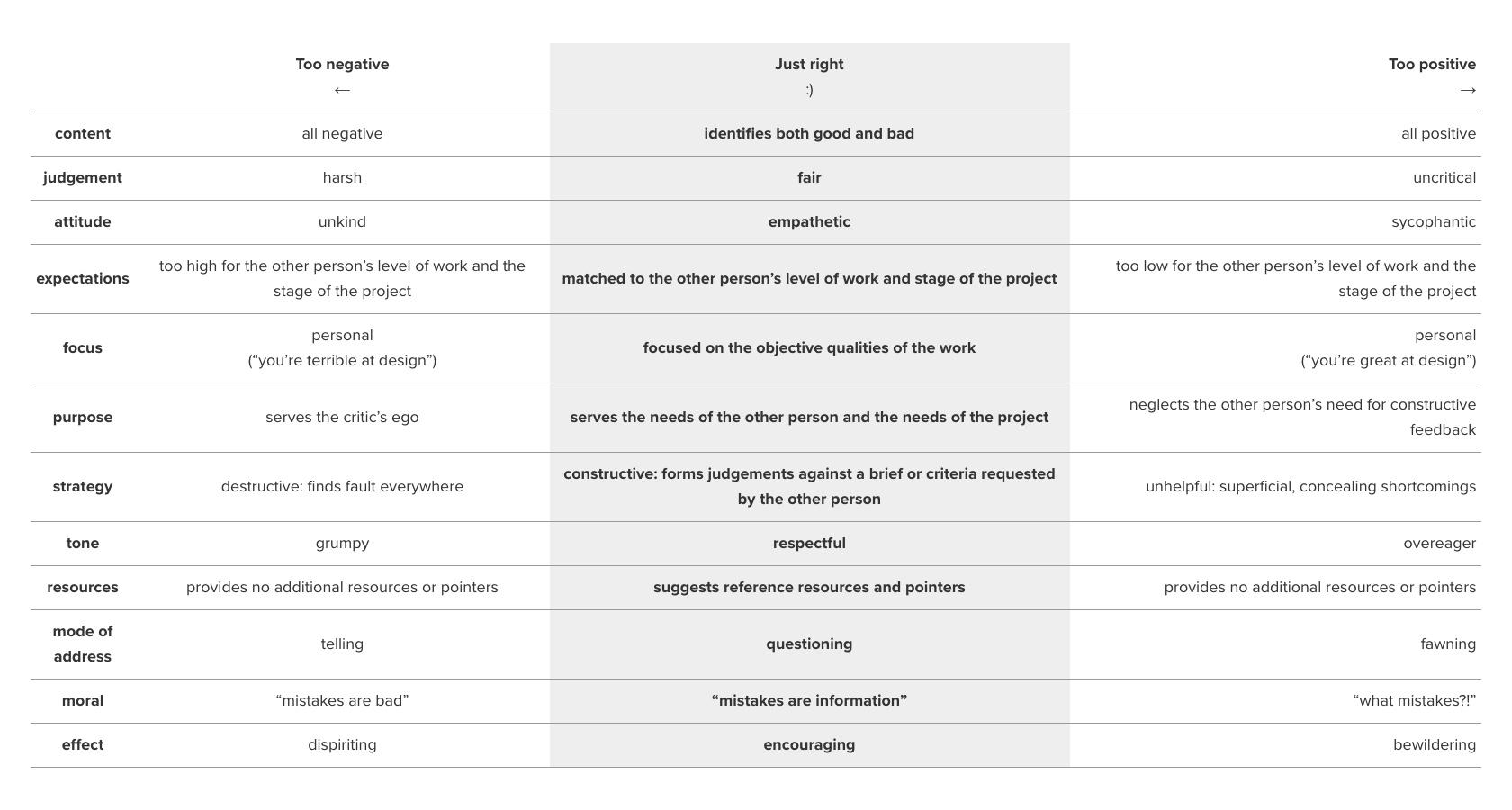 Twelve different aspects of a design critique system