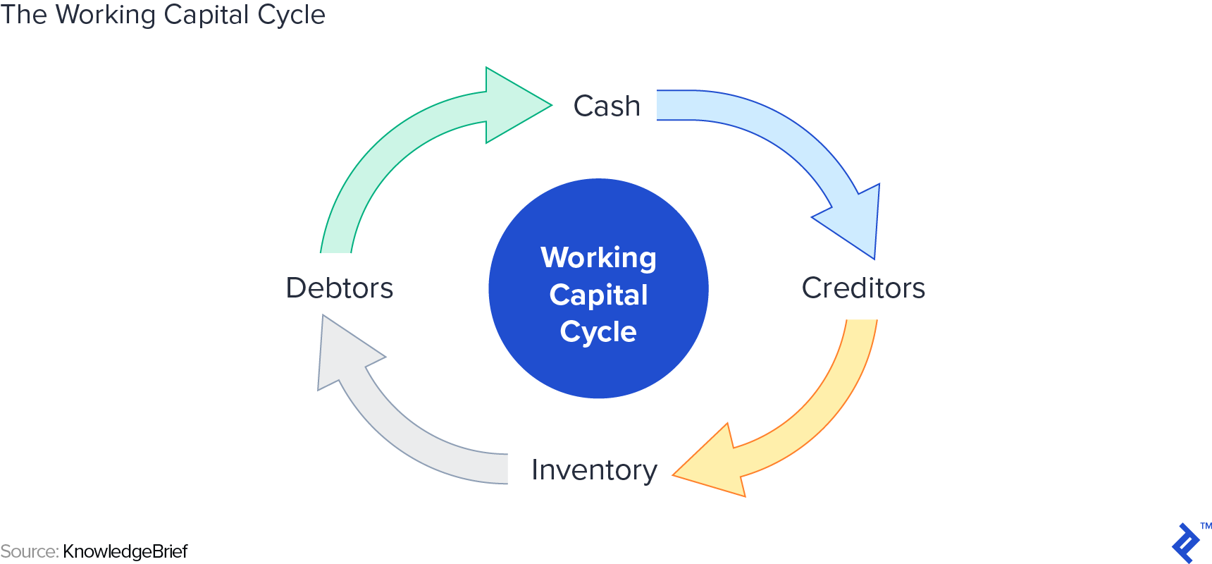 The Working Capital Cycle - Source: KnowledgeBrief