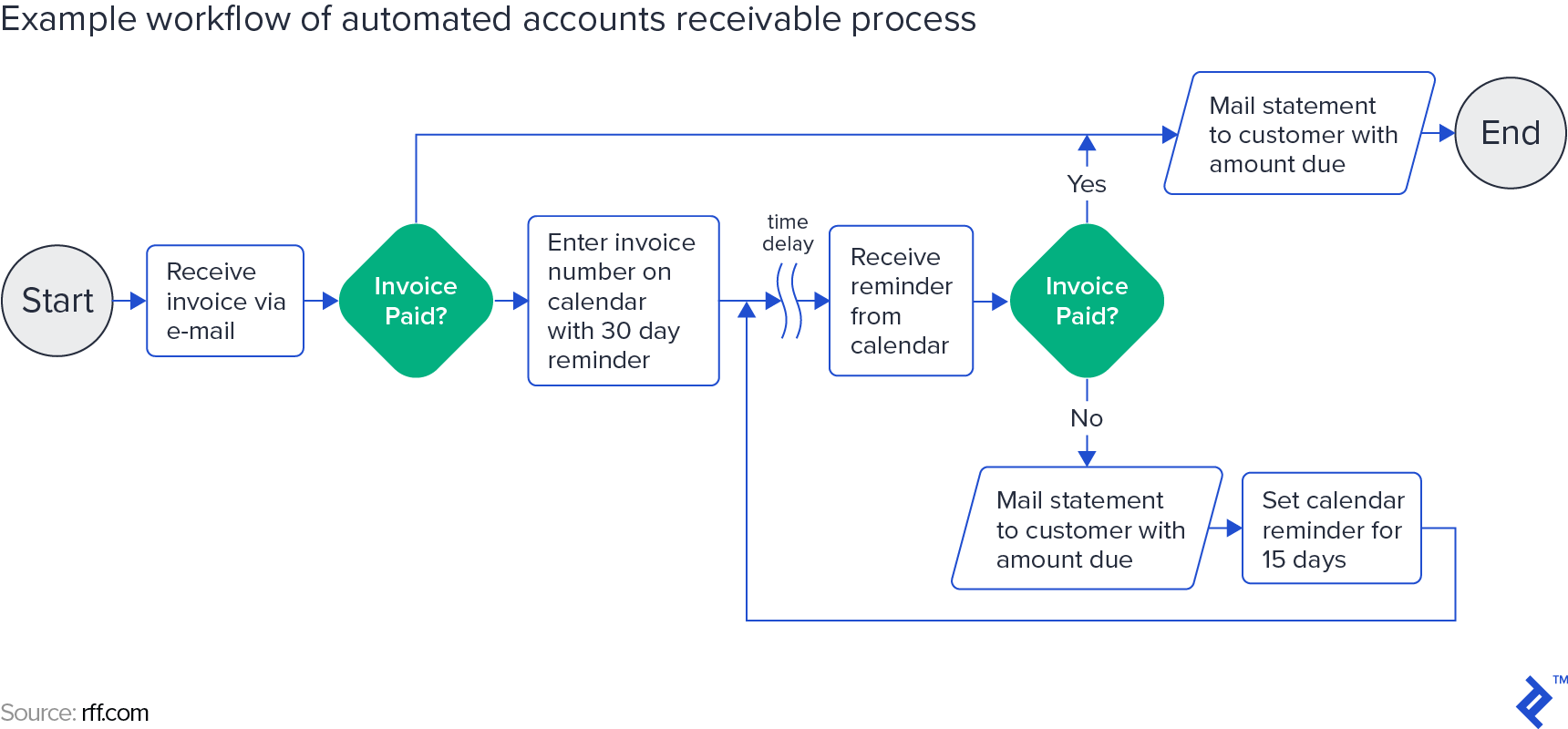 Example workflow of an automated accounts receivable process - Source: rff.com