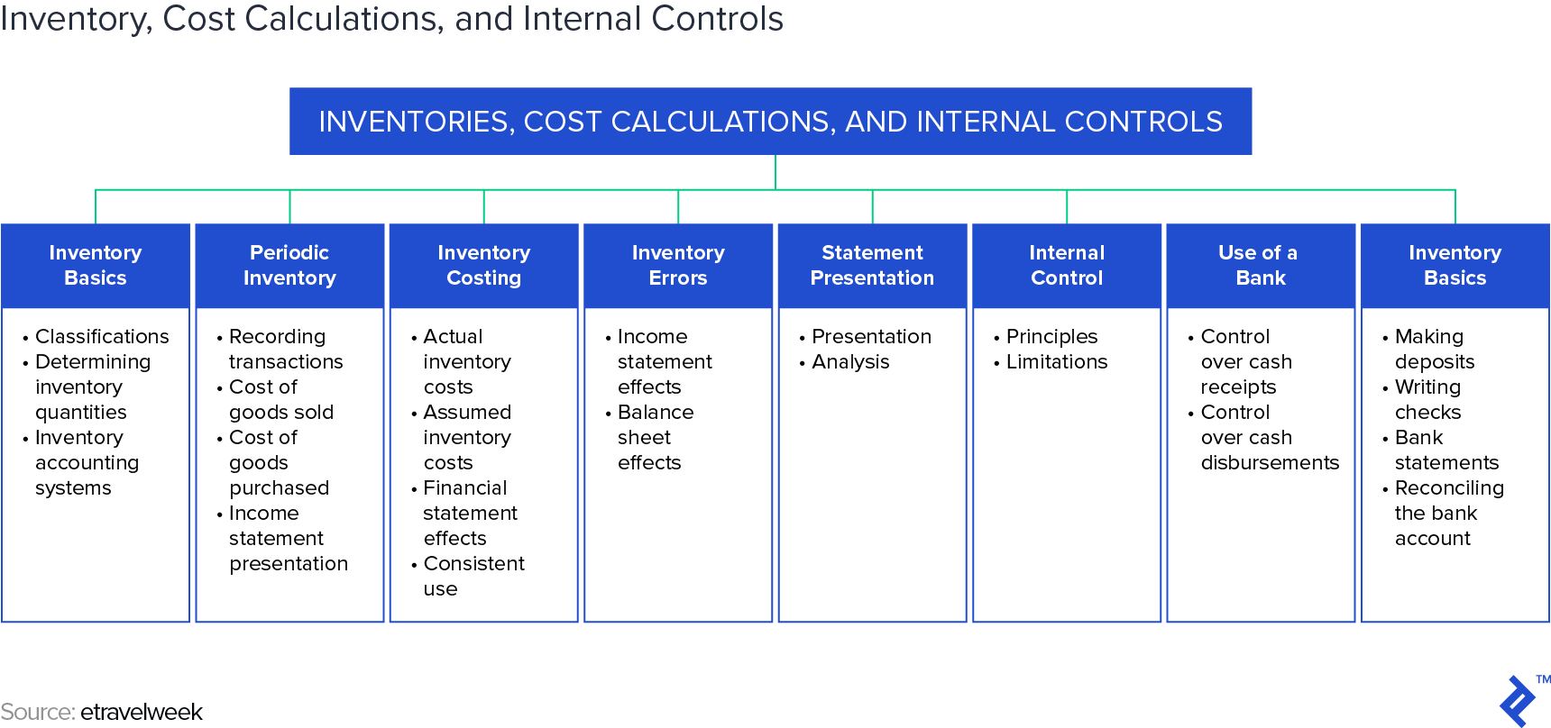 Inventory, Cost Calculations, and Internal Controls - Source: etravelweek