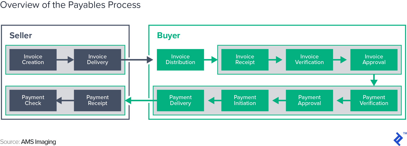 Overview of the Payables Process - Source: AMS Imaging