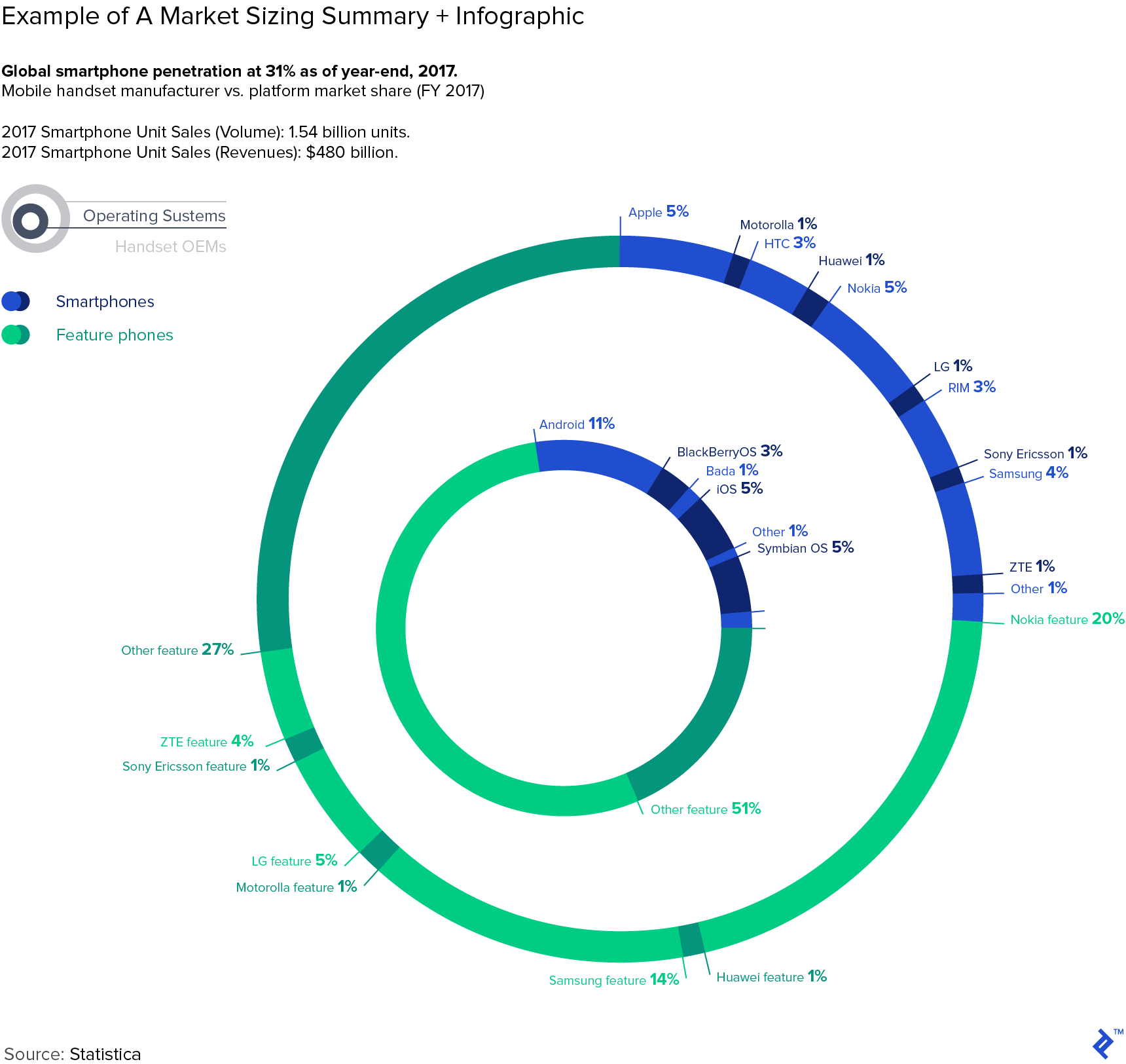 Example of A Market Sizing Summary + Infographic